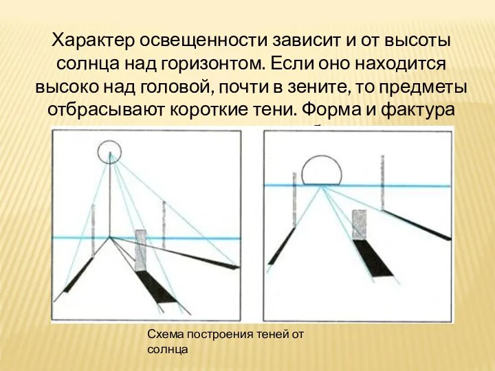 Характер освещенности зависит и от высоты солнца над горизонтом. Если оно находится