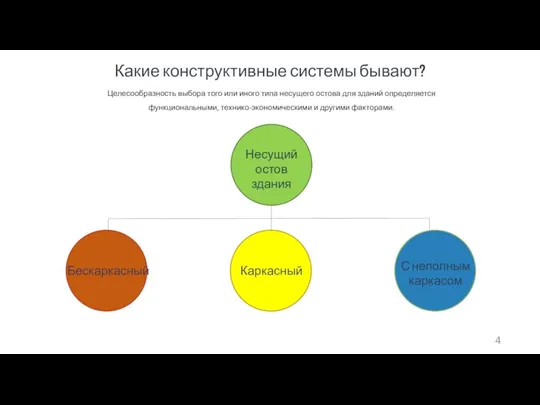 Какие конструктивные системы бывают? Целесообразность выбора того или иного типа несущего остова