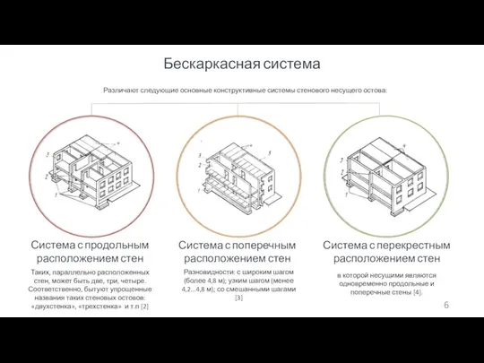 Бескаркасная система Различают следующие основные конструктивные системы стенового несущего остова: Таких, параллельно