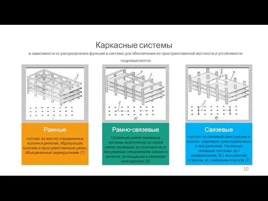 Каркасные системы в зависимости от распределения функций в системе для обеспечения ее