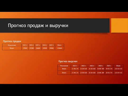 Прогноз продаж и выручки Прогноз продаж Прогноз выручки