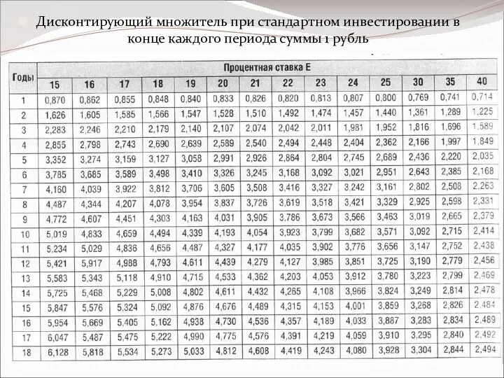 Дисконтирующий множитель при стандартном инвестировании в конце каждого периода суммы 1 рубль