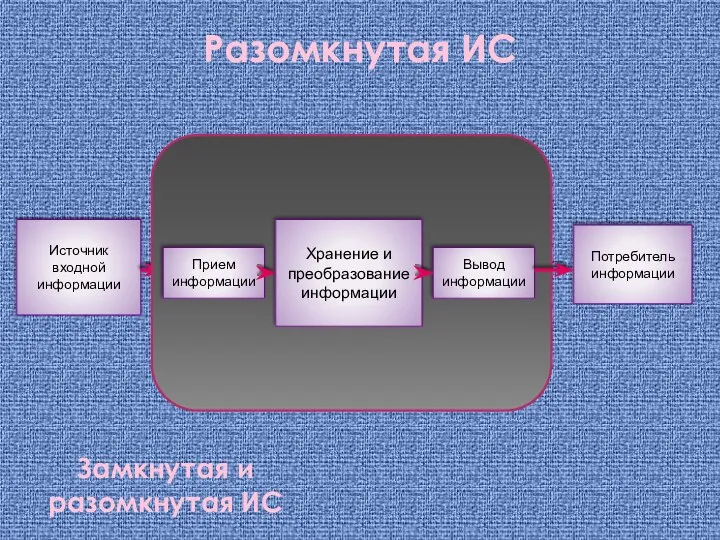 Источник входной информации Потребитель информации Разомкнутая ИС Замкнутая и разомкнутая ИС