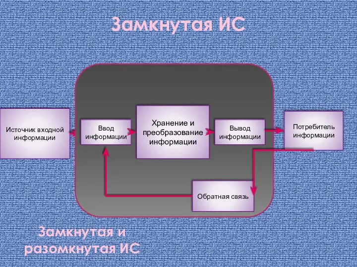 Замкнутая и разомкнутая ИС Источник входной информации Потребитель информации Замкнутая ИС