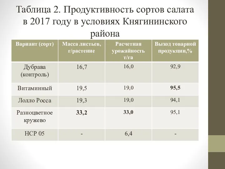 Таблица 2. Продуктивность сортов салата в 2017 году в условиях Княгининского района