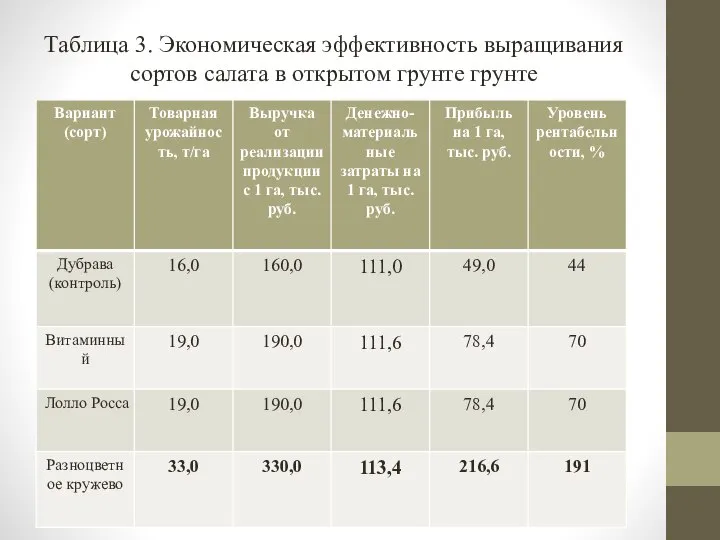 Таблица 3. Экономическая эффективность выращивания сортов салата в открытом грунте грунте