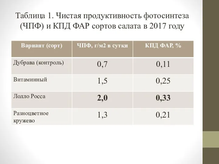 Таблица 1. Чистая продуктивность фотосинтеза (ЧПФ) и КПД ФАР сортов салата в 2017 году