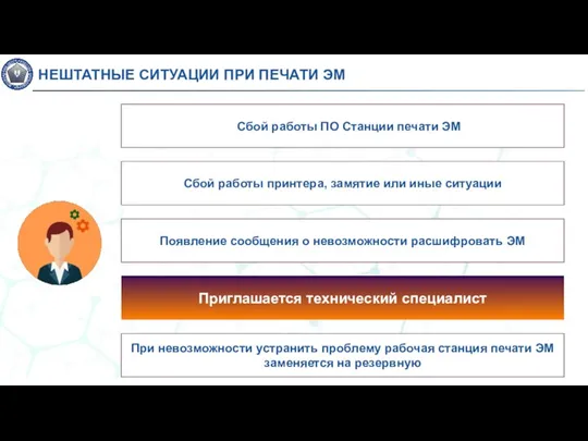 НЕШТАТНЫЕ СИТУАЦИИ ПРИ ПЕЧАТИ ЭМ Сбой работы ПО Станции печати ЭМ Сбой