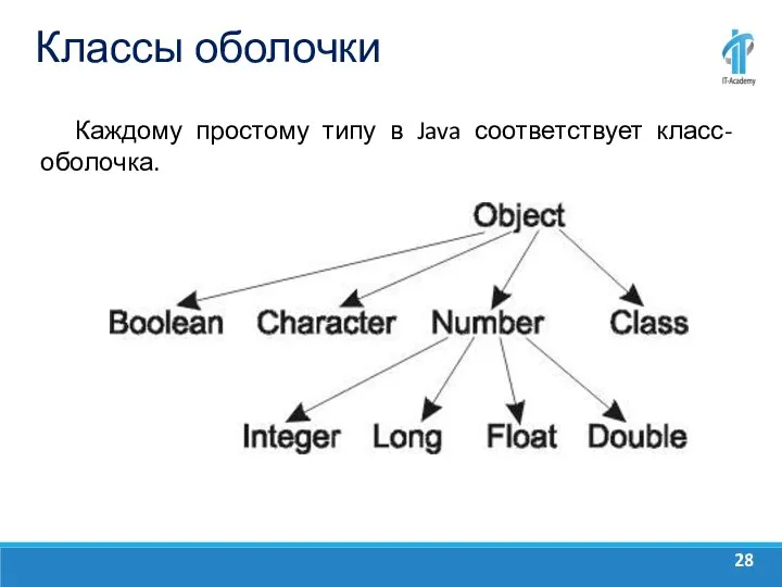 Классы оболочки Каждому простому типу в Java соответствует класс-оболочка.