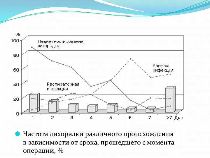 Частота лихорадки различного происхождения в зависимости от срока, прошедшего с момента операции, %