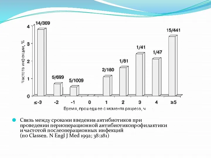 Связь между сроками введения антибиотиков при проведении периоперационной антибиотикопрофилактики и частотой послеоперационных