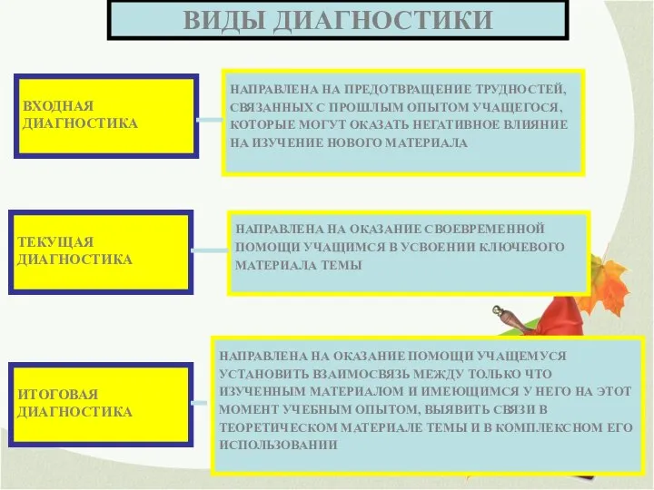 ВИДЫ ДИАГНОСТИКИ ВХОДНАЯ ДИАГНОСТИКА ТЕКУЩАЯ ДИАГНОСТИКА ИТОГОВАЯ ДИАГНОСТИКА НАПРАВЛЕНА НА ПРЕДОТВРАЩЕНИЕ ТРУДНОСТЕЙ,