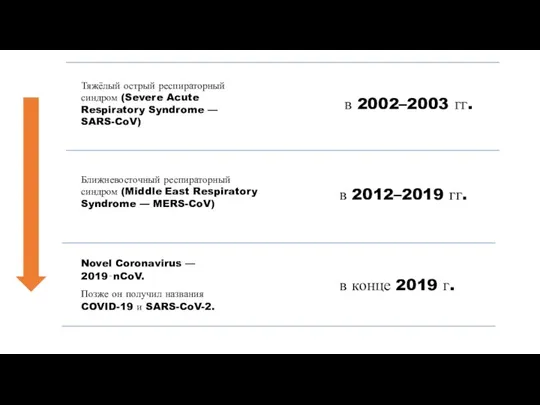 Тяжёлый острый респираторный синдром (Severe Acute Respiratory Syndrome — SARS-CoV) в 2002–2003