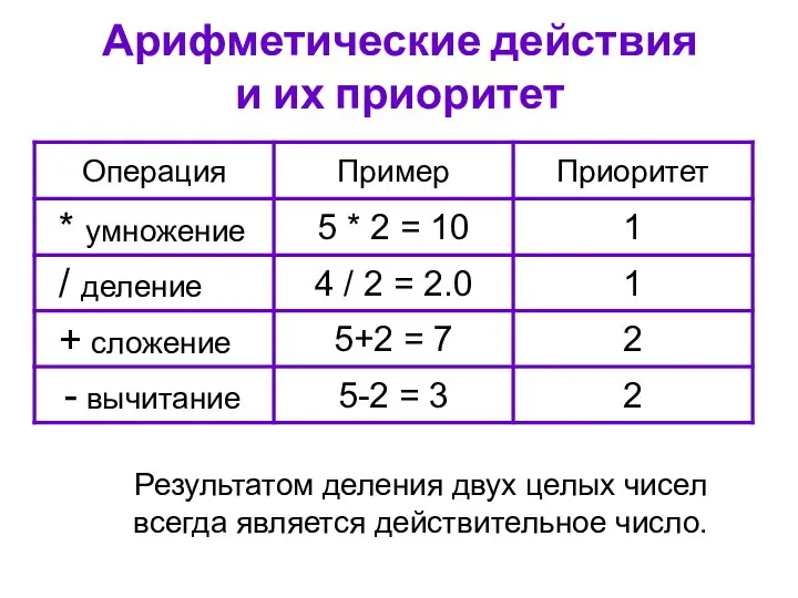 Арифметические действия и их приоритет Результатом деления двух целых чисел всегда является действительное число.