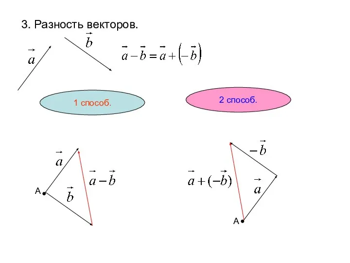 2 способ. 3. Разность векторов. 1 способ. А А