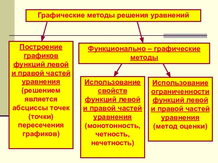 Графические методы решения уравнений Построение графиков функций левой и правой частей уравнения