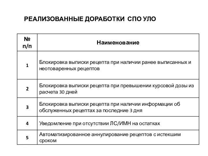 РЕАЛИЗОВАННЫЕ ДОРАБОТКИ СПО УЛО