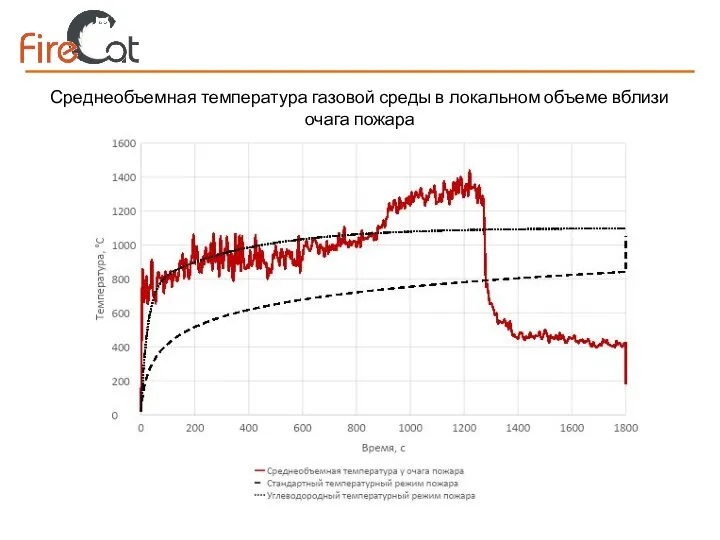 Среднеобъемная температура газовой среды в локальном объеме вблизи очага пожара