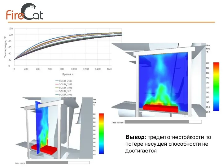 Вывод: предел огнестойкости по потере несущей способности не достигается