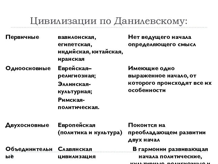 Цивилизации по Данилевскому: