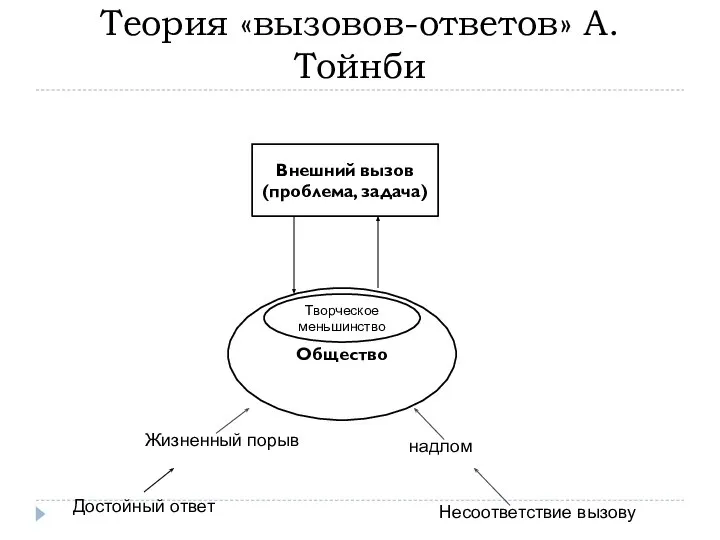 Теория «вызовов-ответов» А.Тойнби Внешний вызов (проблема, задача) Общество Творческое меньшинство Достойный ответ