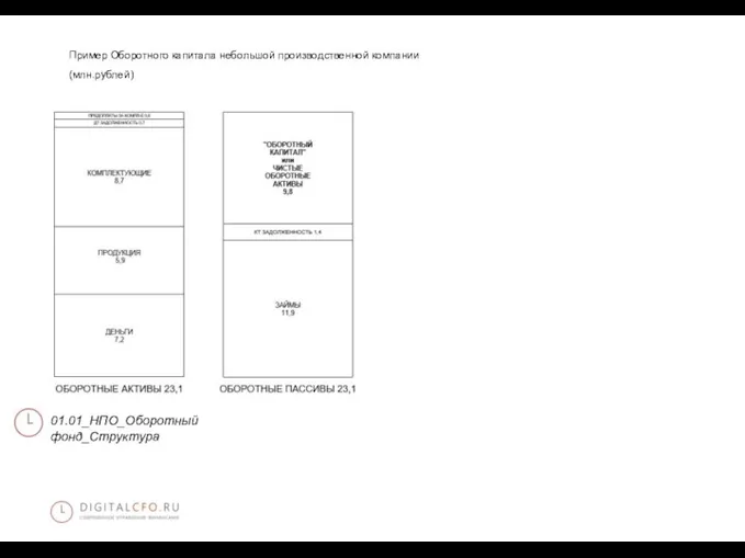 Пример Оборотного капитала небольшой производственной компании (млн.рублей) 01.01_НПО_Оборотный фонд_Структура