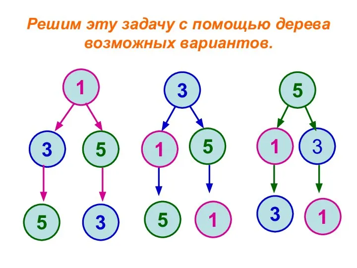 Решим эту задачу с помощью дерева возможных вариантов. 1 3 5 3