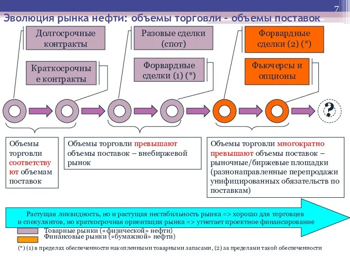 Эволюция рынка нефти: объемы торговли - объемы поставок Долгосрочные контракты Разовые сделки