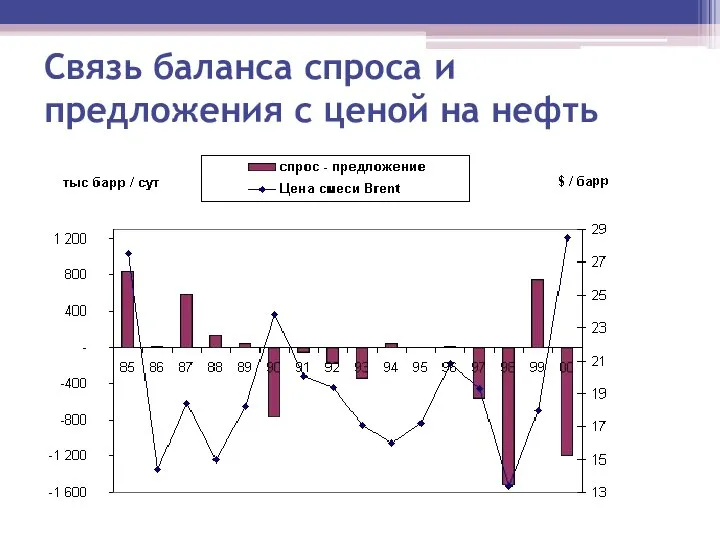 Связь баланса спроса и предложения с ценой на нефть