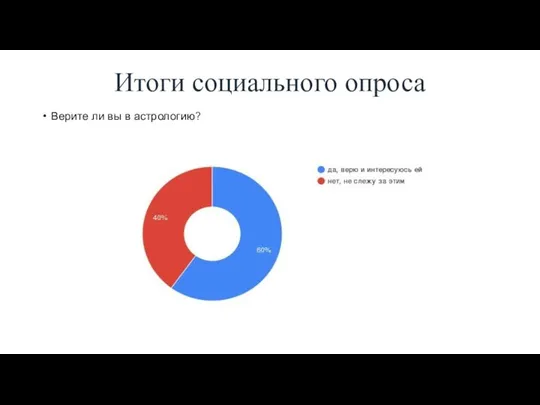 Итоги социального опроса Верите ли вы в астрологию?