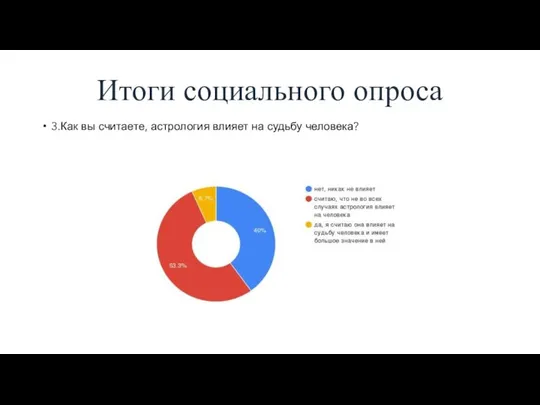 Итоги социального опроса 3.Как вы считаете, астрология влияет на судьбу человека?