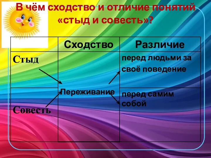 В чём сходство и отличие понятий «стыд и совесть»?