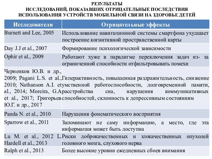 РЕЗУЛЬТАТЫ ИССЛЕДОВАНИЙ, ПОКАЗАВШИХ ОТРИЦАТЕЛЬНЫЕ ПОСЛЕДСТВИЯ ИСПОЛЬЗОВАНИЯ УСТРОЙСТВ МОБИЛЬНОЙ СВЯЗИ НА ЗДОРОВЬЕ ДЕТЕЙ