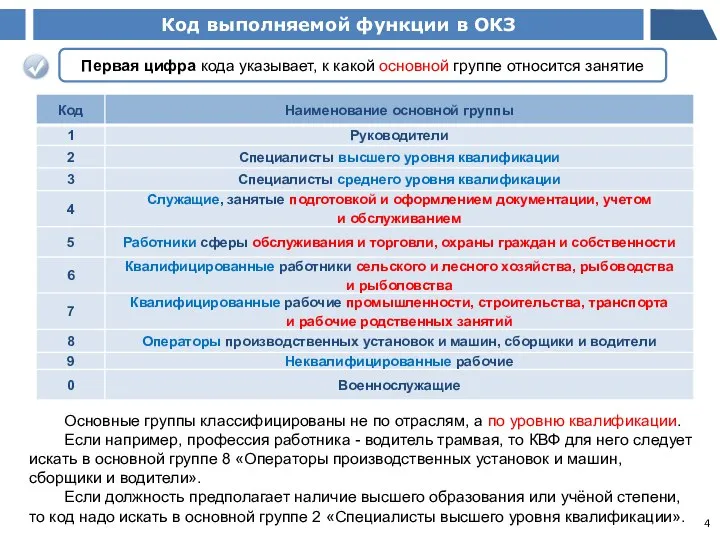 Код выполняемой функции в ОКЗ Первая цифра кода указывает, к какой основной