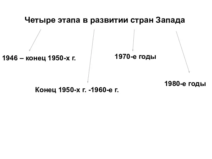 Четыре этапа в развитии стран Запада 1946 – конец 1950-х г. Конец