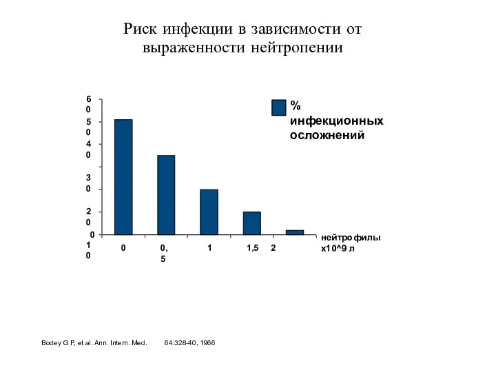 Риск инфекции в зависимости от выраженности нейтропении 0 40 30 20 10