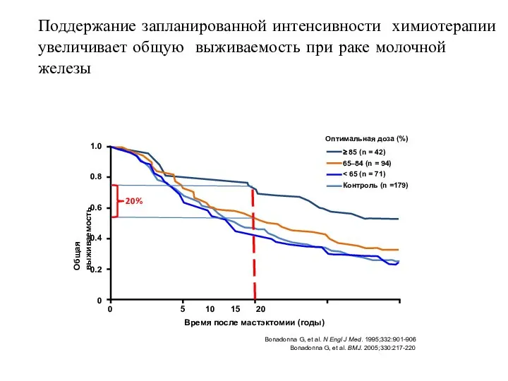 Поддержание запланированной интенсивности химиотерапии увеличивает общую выживаемость при раке молочной железы Оптимальная