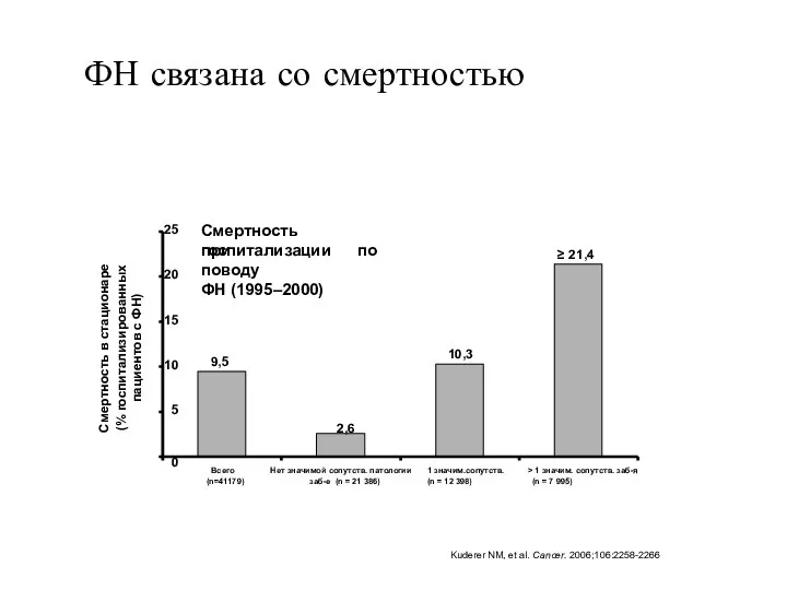 ФН связана со смертностью Kuderer NM, et al. Cancer. 2006;106:2258-2266 Всего (n=41179)