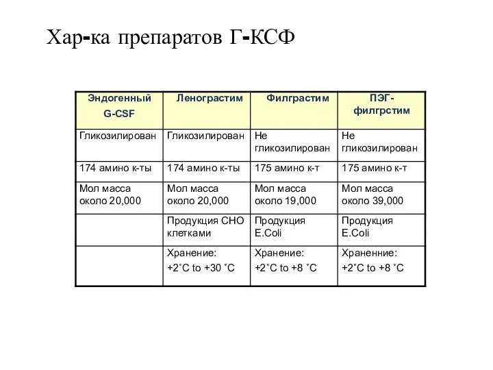 Хар-ка препаратов Г-КСФ