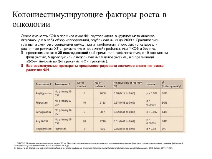 Эффективность КСФ в профилактике ФН подтверждена в крупном мета-анализе, включающем в себя