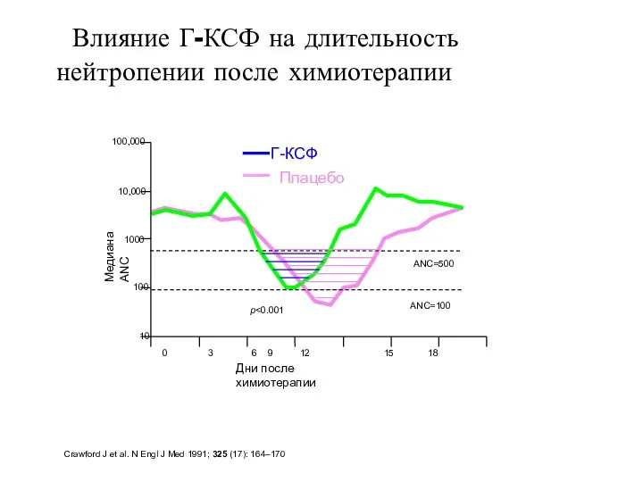 Влияние Г-КСФ на длительность нейтропении после химиотерапии Crawford J et al. N