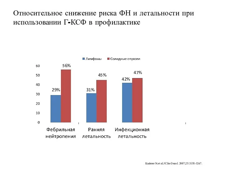 Относительное снижение риска ФН и летальности при использовании Г-КСФ в профилактике Kuderer