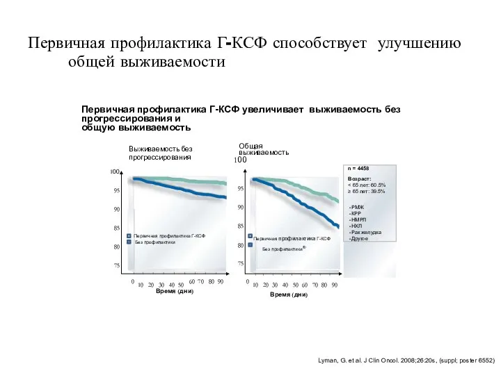 Первичная профилактика Г-КСФ способствует улучшению общей выживаемости Первичная профилактика Г-КСФ увеличивает выживаемость