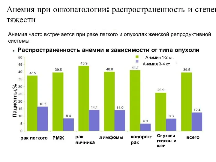 Анемия при онкопатологии: распространенность и степень тяжести рак легкого РМЖ рак яичника