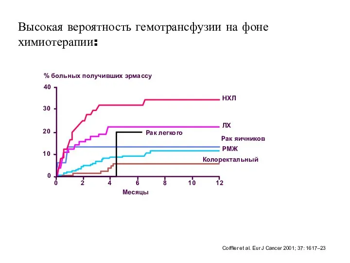 30 20 10 Высокая вероятность гемотрансфузии на фоне химиотерапии: % больных получивших