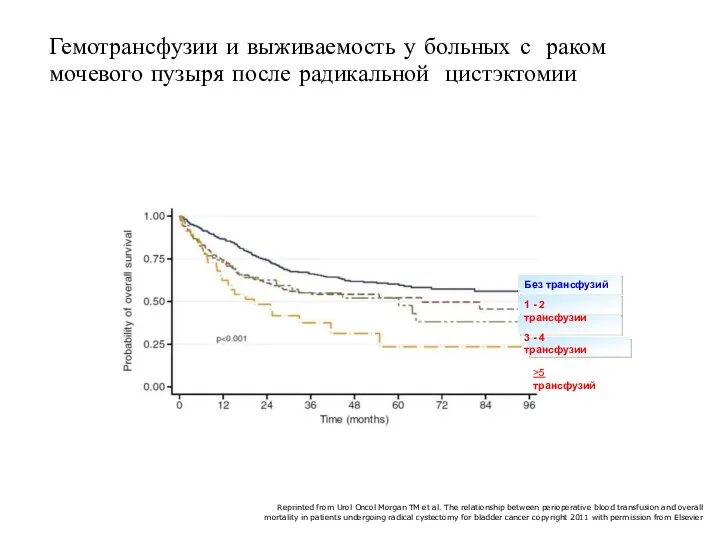 Reprinted from Urol Oncol Morgan TM et al. The relationship between perioperative