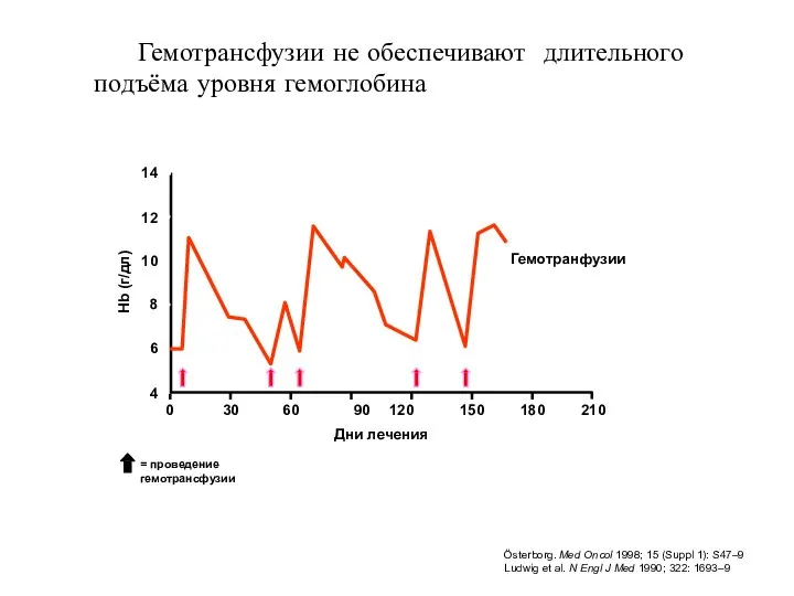 Гемотрансфузии не обеспечивают длительного подъёма уровня гемоглобина 0 30 60 150 180