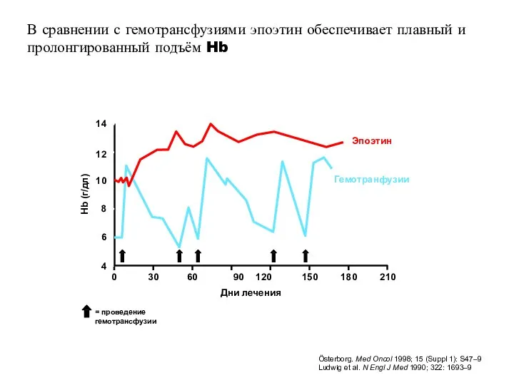 В сравнении с гемотрансфузиями эпоэтин обеспечивает плавный и пролонгированный подъём Hb 0