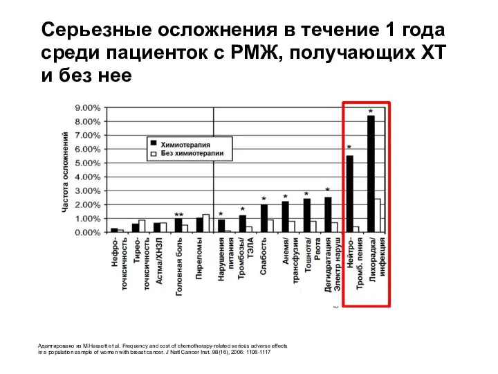 Адаптировано из M.Hassett et al. Frequency and cost of chemotherapy-related serious adverse