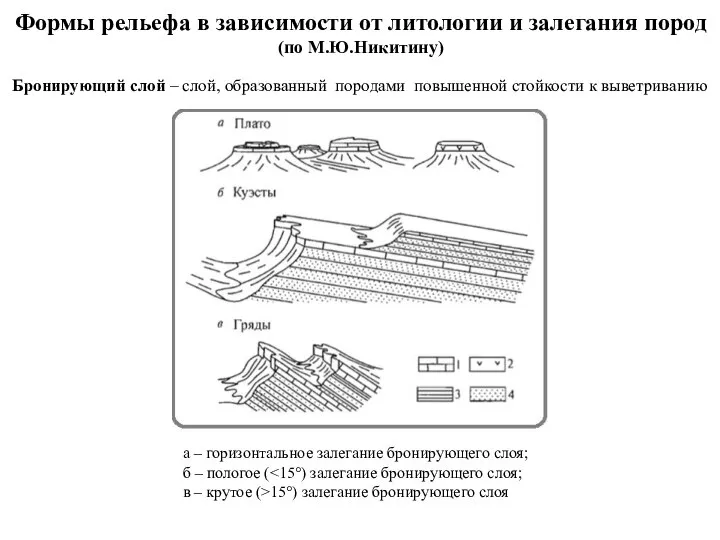 Формы рельефа в зависимости от литологии и залегания пород (по М.Ю.Никитину) а